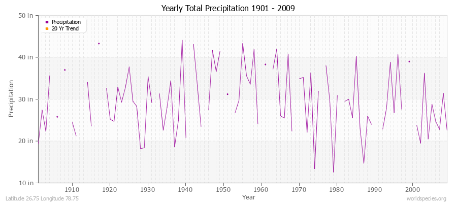 Yearly Total Precipitation 1901 - 2009 (English) Latitude 26.75 Longitude 78.75