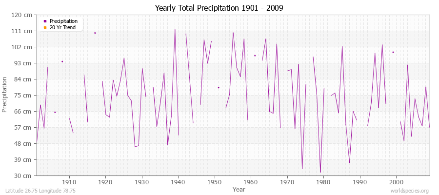 Yearly Total Precipitation 1901 - 2009 (Metric) Latitude 26.75 Longitude 78.75