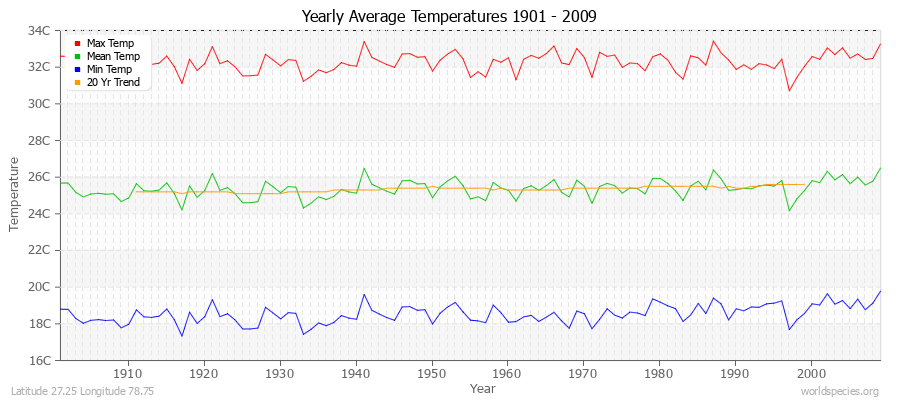 Yearly Average Temperatures 2010 - 2009 (Metric) Latitude 27.25 Longitude 78.75