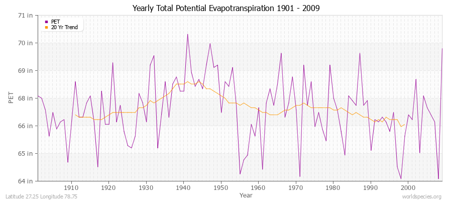 Yearly Total Potential Evapotranspiration 1901 - 2009 (English) Latitude 27.25 Longitude 78.75