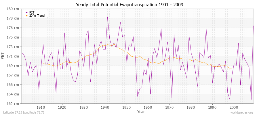 Yearly Total Potential Evapotranspiration 1901 - 2009 (Metric) Latitude 27.25 Longitude 78.75