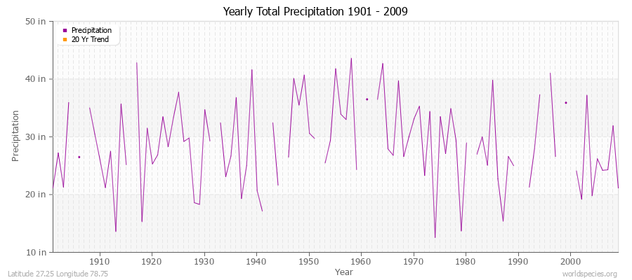 Yearly Total Precipitation 1901 - 2009 (English) Latitude 27.25 Longitude 78.75