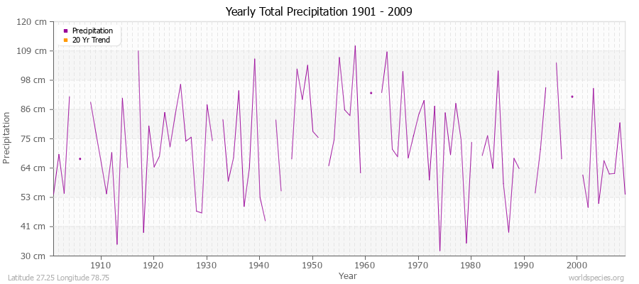 Yearly Total Precipitation 1901 - 2009 (Metric) Latitude 27.25 Longitude 78.75