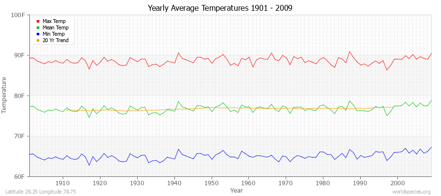 Yearly Average Temperatures 2010 - 2009 (English) Latitude 28.25 Longitude 78.75