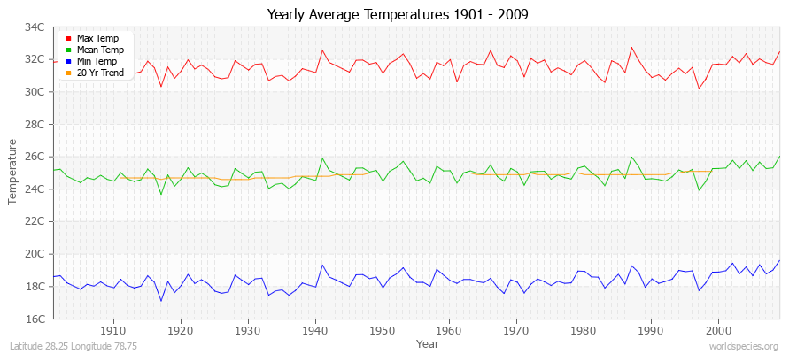 Yearly Average Temperatures 2010 - 2009 (Metric) Latitude 28.25 Longitude 78.75