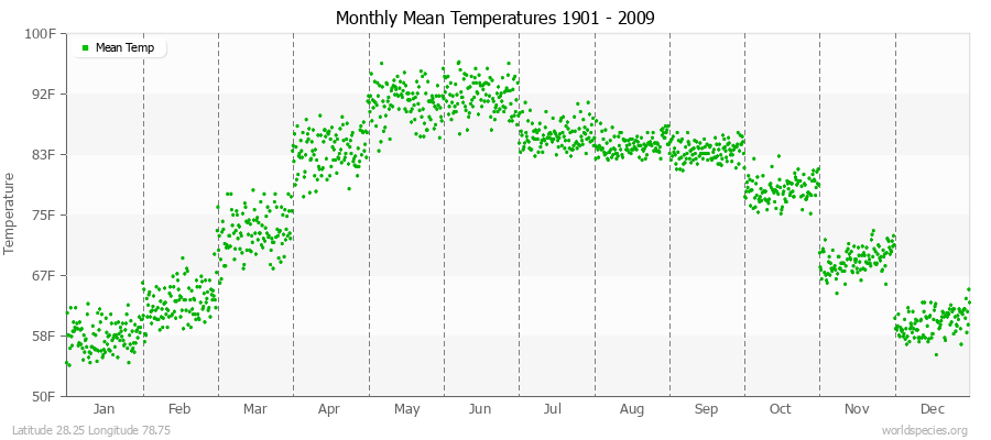 Monthly Mean Temperatures 1901 - 2009 (English) Latitude 28.25 Longitude 78.75