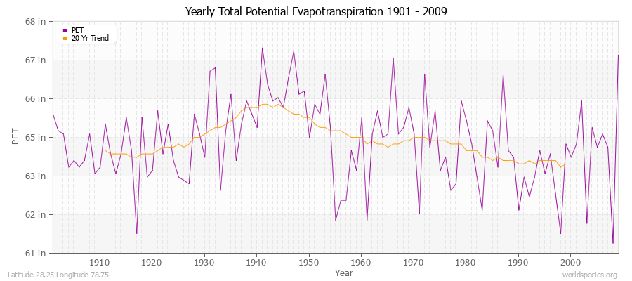 Yearly Total Potential Evapotranspiration 1901 - 2009 (English) Latitude 28.25 Longitude 78.75