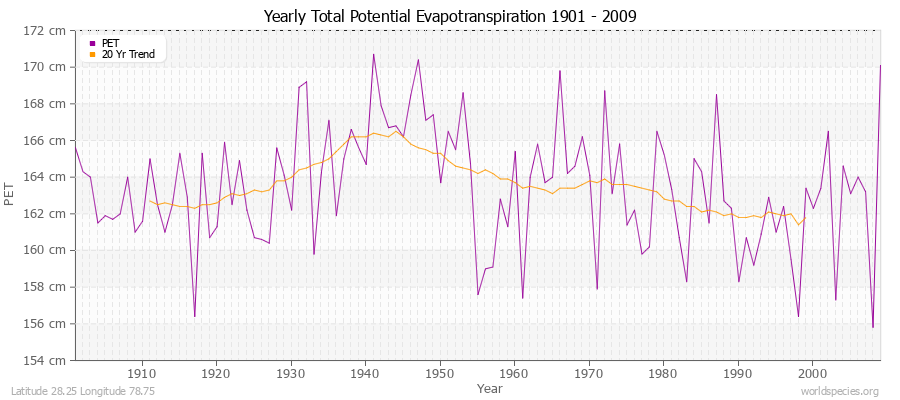 Yearly Total Potential Evapotranspiration 1901 - 2009 (Metric) Latitude 28.25 Longitude 78.75