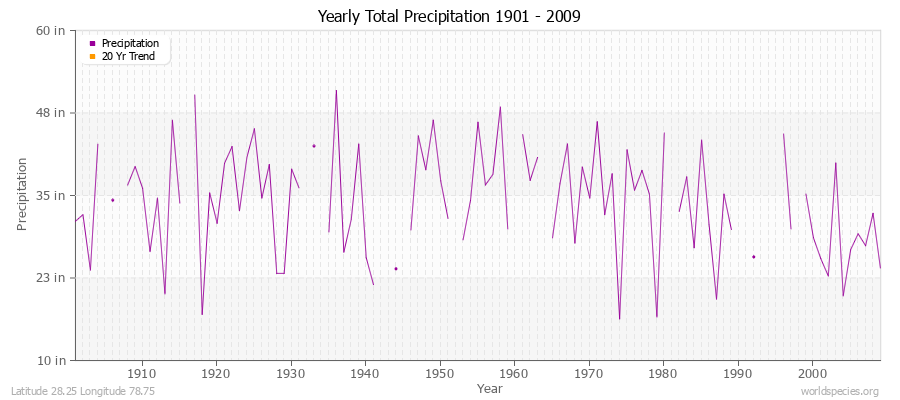 Yearly Total Precipitation 1901 - 2009 (English) Latitude 28.25 Longitude 78.75