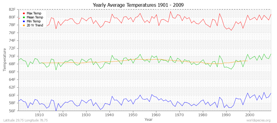 Yearly Average Temperatures 2010 - 2009 (English) Latitude 29.75 Longitude 78.75