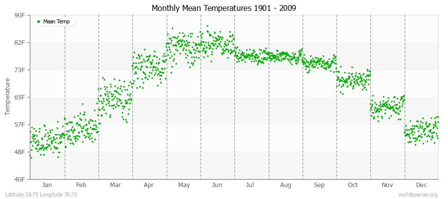 Monthly Mean Temperatures 1901 - 2009 (English) Latitude 29.75 Longitude 78.75