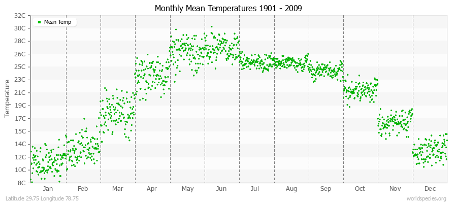 Monthly Mean Temperatures 1901 - 2009 (Metric) Latitude 29.75 Longitude 78.75