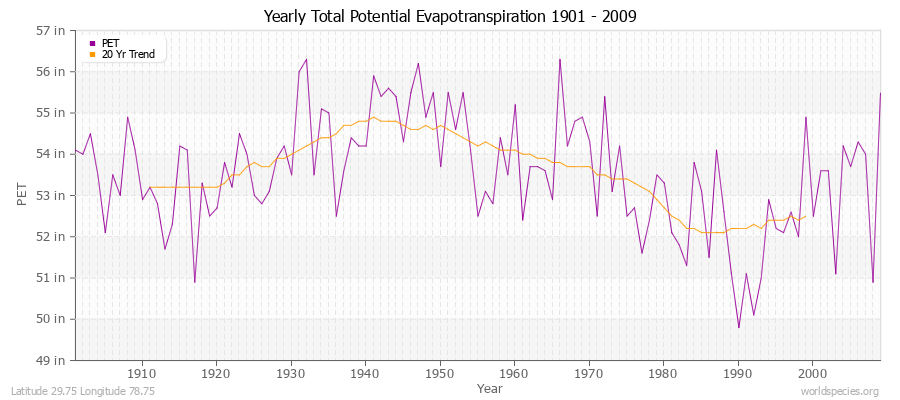 Yearly Total Potential Evapotranspiration 1901 - 2009 (English) Latitude 29.75 Longitude 78.75