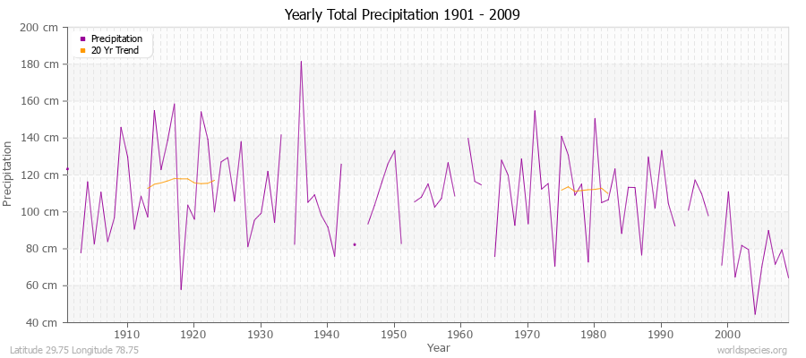 Yearly Total Precipitation 1901 - 2009 (Metric) Latitude 29.75 Longitude 78.75