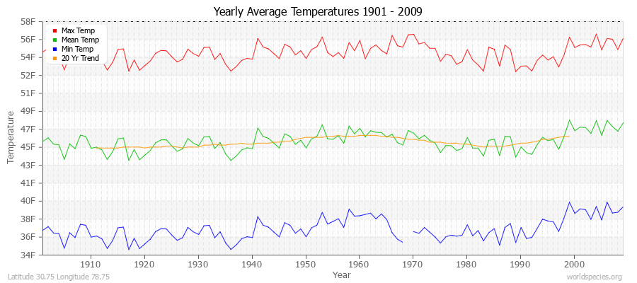 Yearly Average Temperatures 2010 - 2009 (English) Latitude 30.75 Longitude 78.75