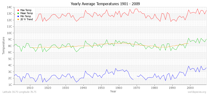Yearly Average Temperatures 2010 - 2009 (Metric) Latitude 30.75 Longitude 78.75