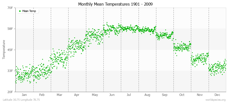 Monthly Mean Temperatures 1901 - 2009 (English) Latitude 30.75 Longitude 78.75