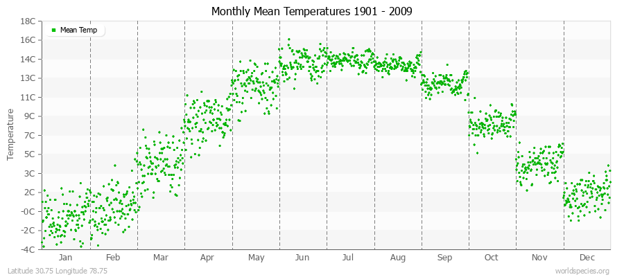 Monthly Mean Temperatures 1901 - 2009 (Metric) Latitude 30.75 Longitude 78.75