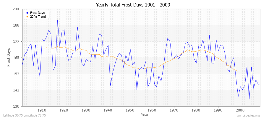 Yearly Total Frost Days 1901 - 2009 Latitude 30.75 Longitude 78.75