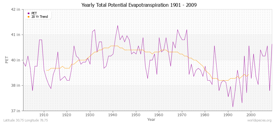 Yearly Total Potential Evapotranspiration 1901 - 2009 (English) Latitude 30.75 Longitude 78.75