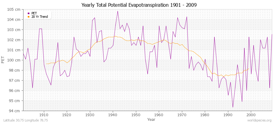 Yearly Total Potential Evapotranspiration 1901 - 2009 (Metric) Latitude 30.75 Longitude 78.75