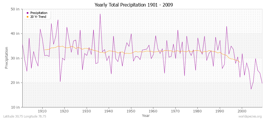 Yearly Total Precipitation 1901 - 2009 (English) Latitude 30.75 Longitude 78.75