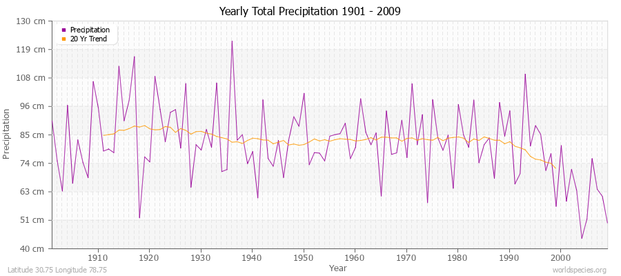 Yearly Total Precipitation 1901 - 2009 (Metric) Latitude 30.75 Longitude 78.75