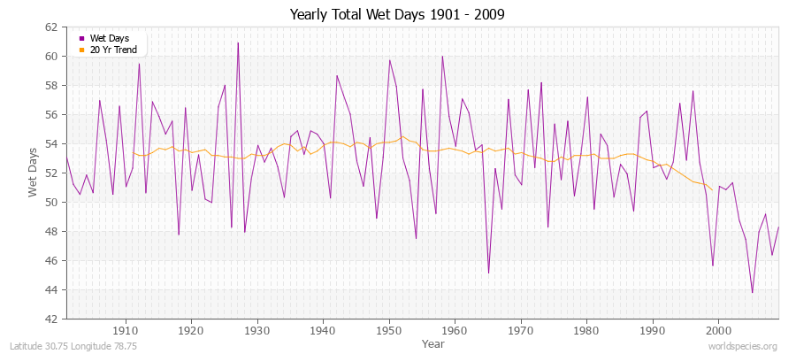 Yearly Total Wet Days 1901 - 2009 Latitude 30.75 Longitude 78.75