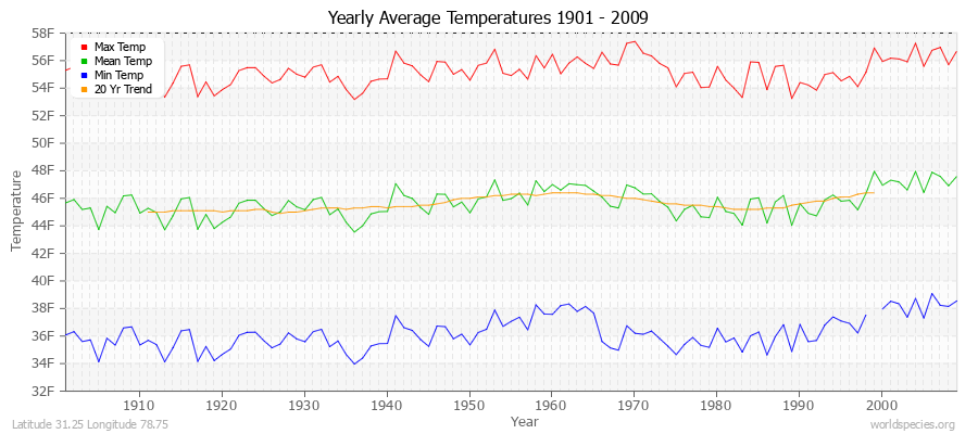 Yearly Average Temperatures 2010 - 2009 (English) Latitude 31.25 Longitude 78.75