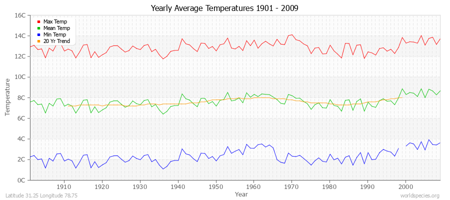 Yearly Average Temperatures 2010 - 2009 (Metric) Latitude 31.25 Longitude 78.75