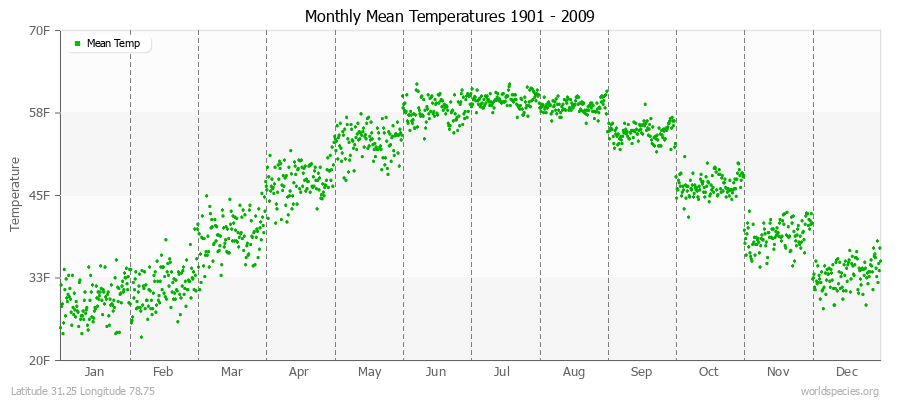 Monthly Mean Temperatures 1901 - 2009 (English) Latitude 31.25 Longitude 78.75