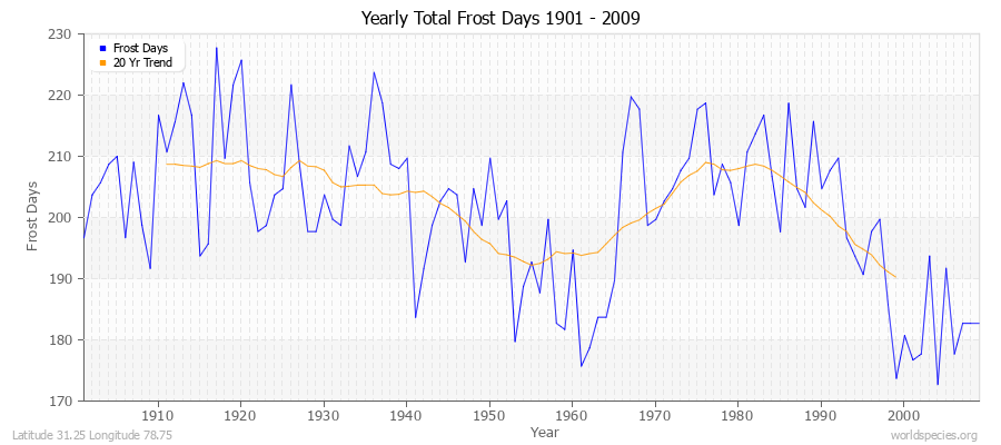 Yearly Total Frost Days 1901 - 2009 Latitude 31.25 Longitude 78.75