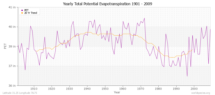 Yearly Total Potential Evapotranspiration 1901 - 2009 (English) Latitude 31.25 Longitude 78.75
