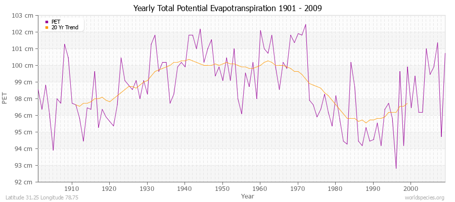 Yearly Total Potential Evapotranspiration 1901 - 2009 (Metric) Latitude 31.25 Longitude 78.75