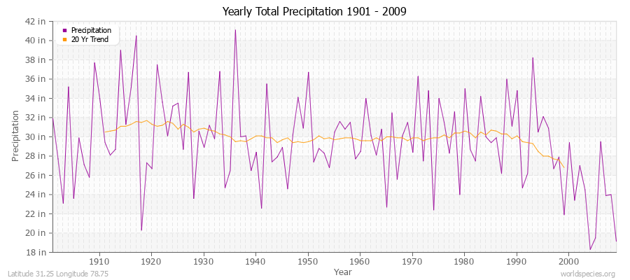 Yearly Total Precipitation 1901 - 2009 (English) Latitude 31.25 Longitude 78.75