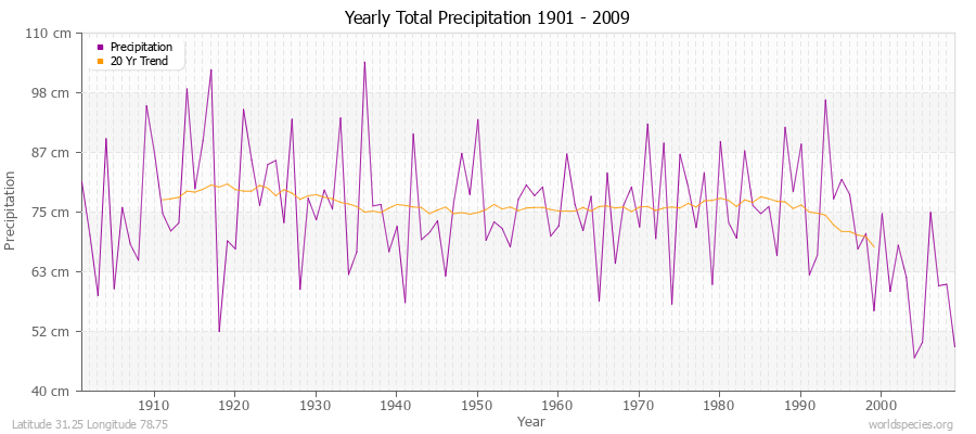 Yearly Total Precipitation 1901 - 2009 (Metric) Latitude 31.25 Longitude 78.75