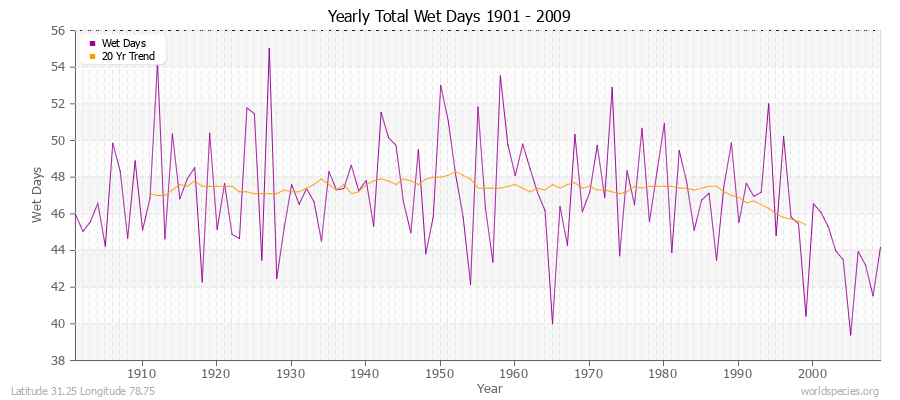 Yearly Total Wet Days 1901 - 2009 Latitude 31.25 Longitude 78.75