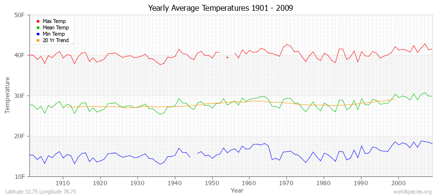 Yearly Average Temperatures 2010 - 2009 (English) Latitude 32.75 Longitude 78.75