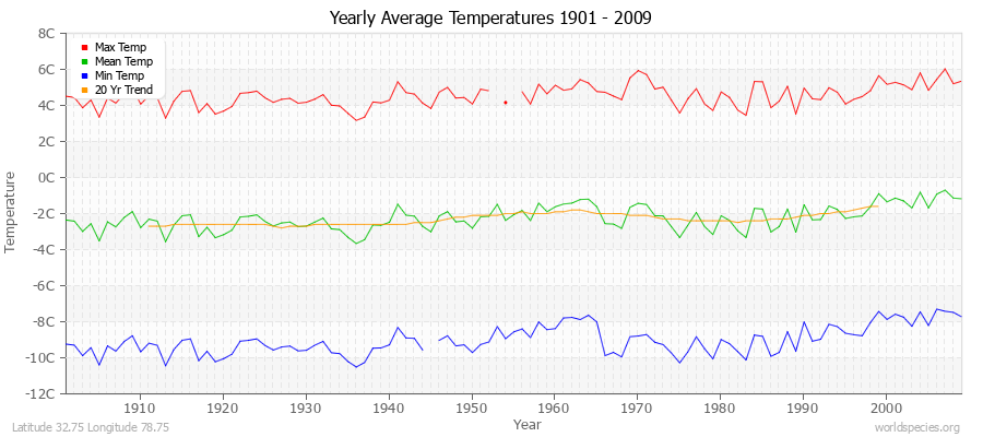 Yearly Average Temperatures 2010 - 2009 (Metric) Latitude 32.75 Longitude 78.75