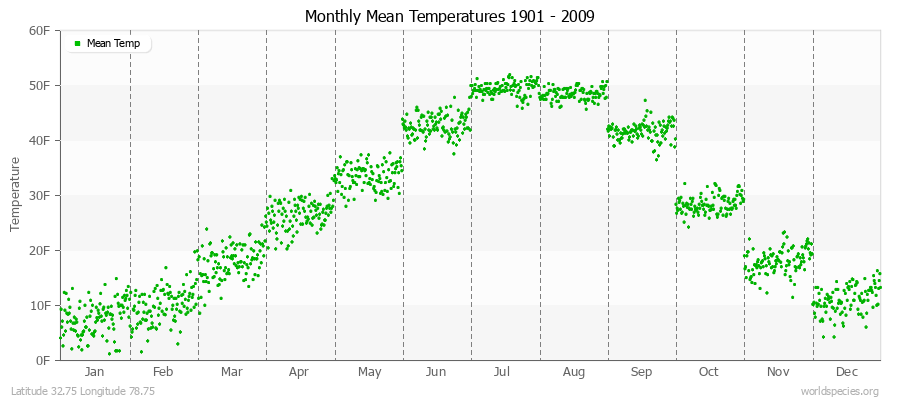 Monthly Mean Temperatures 1901 - 2009 (English) Latitude 32.75 Longitude 78.75