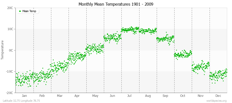 Monthly Mean Temperatures 1901 - 2009 (Metric) Latitude 32.75 Longitude 78.75