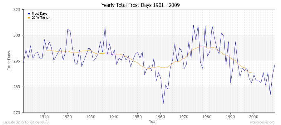 Yearly Total Frost Days 1901 - 2009 Latitude 32.75 Longitude 78.75