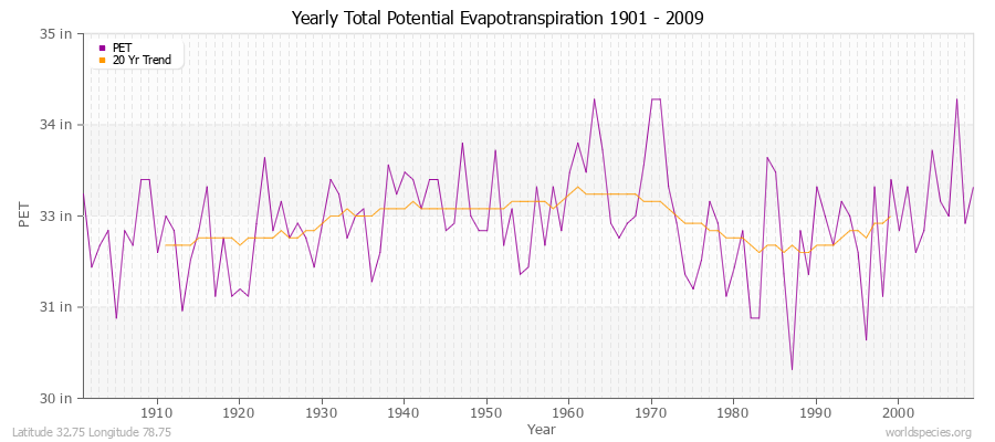 Yearly Total Potential Evapotranspiration 1901 - 2009 (English) Latitude 32.75 Longitude 78.75