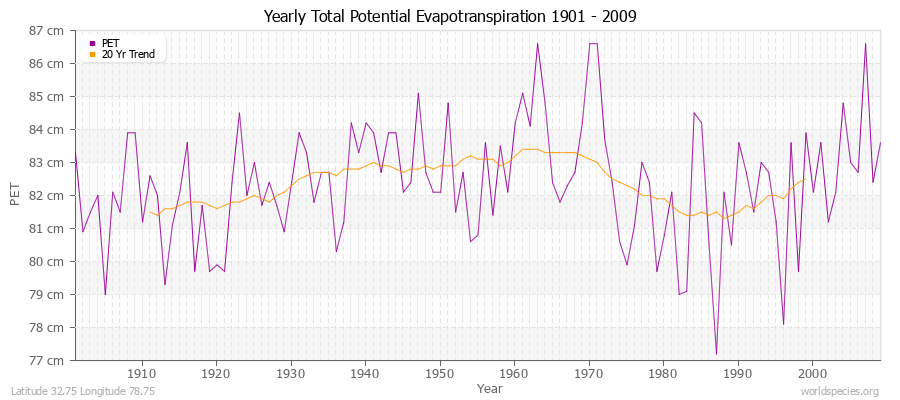 Yearly Total Potential Evapotranspiration 1901 - 2009 (Metric) Latitude 32.75 Longitude 78.75