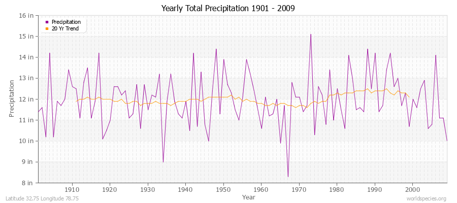 Yearly Total Precipitation 1901 - 2009 (English) Latitude 32.75 Longitude 78.75