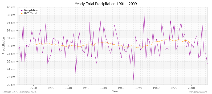 Yearly Total Precipitation 1901 - 2009 (Metric) Latitude 32.75 Longitude 78.75