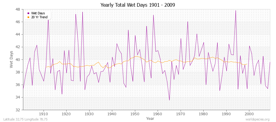 Yearly Total Wet Days 1901 - 2009 Latitude 32.75 Longitude 78.75