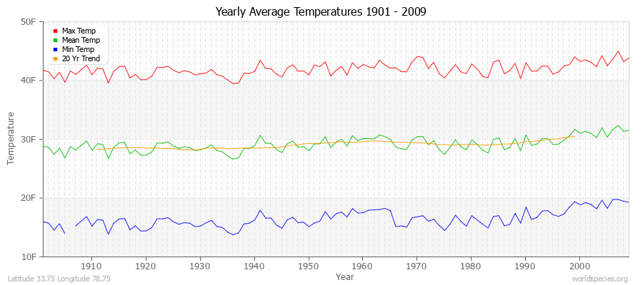 Yearly Average Temperatures 2010 - 2009 (English) Latitude 33.75 Longitude 78.75