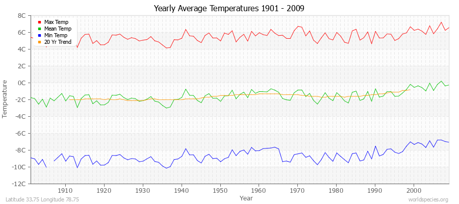 Yearly Average Temperatures 2010 - 2009 (Metric) Latitude 33.75 Longitude 78.75