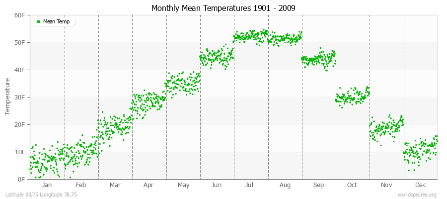 Monthly Mean Temperatures 1901 - 2009 (English) Latitude 33.75 Longitude 78.75